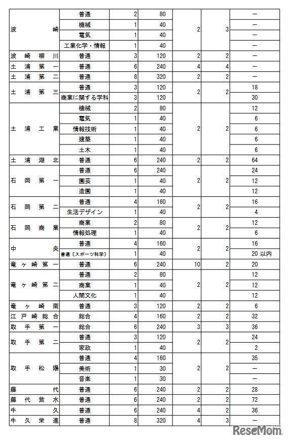 2022年度茨城県立高等学校第1学年生徒募集定員