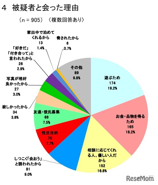 被疑者と会った理由