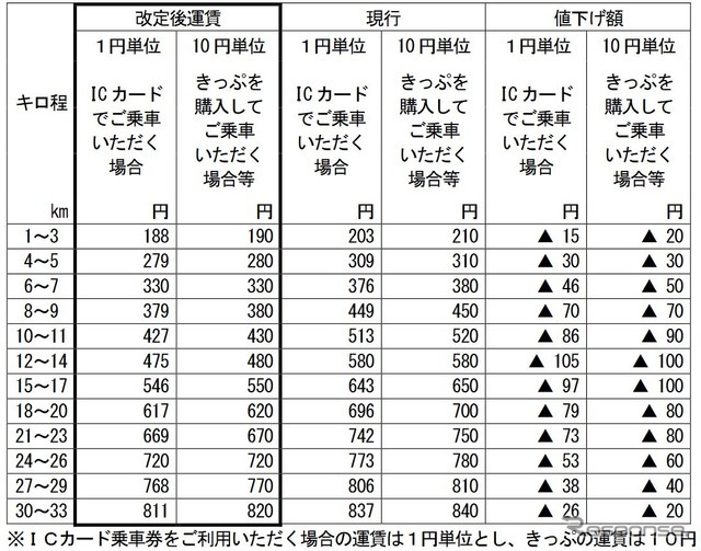 申請された普通運賃の改定額と現行運賃との比較。