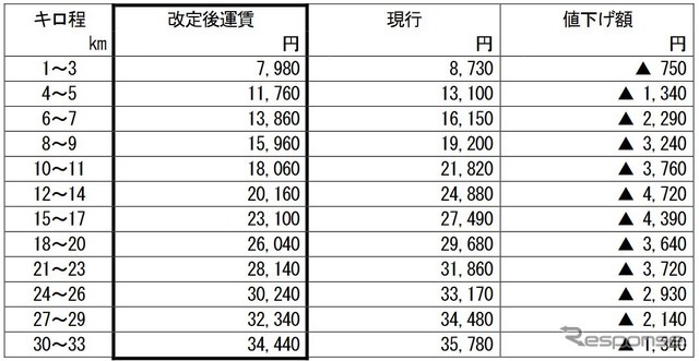 申請された通勤定期運賃（1カ月）の改定額と現行運賃との比較。