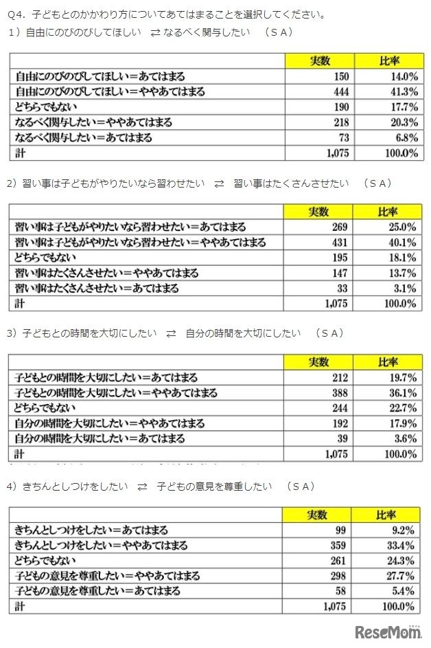 子供との関わり方についてあてはまること