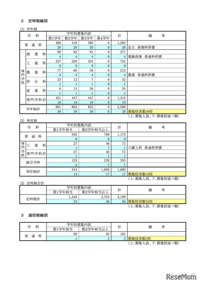 令和3年度第三学期転学・編入学募集－学科・学年別募集状況【定時制総括】【通信制総括】