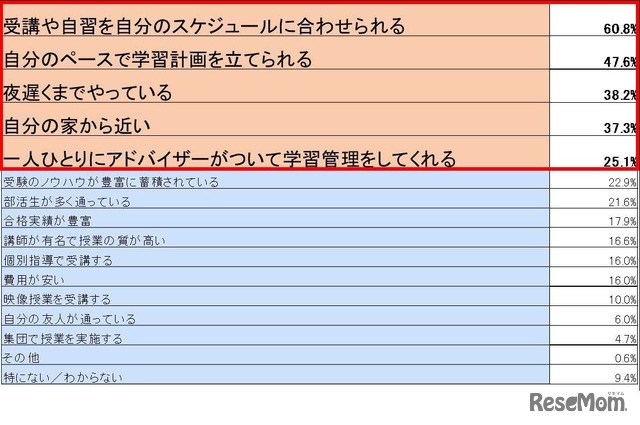 「部活動と受験の両立」をするうえでどのような塾が良いと思うか