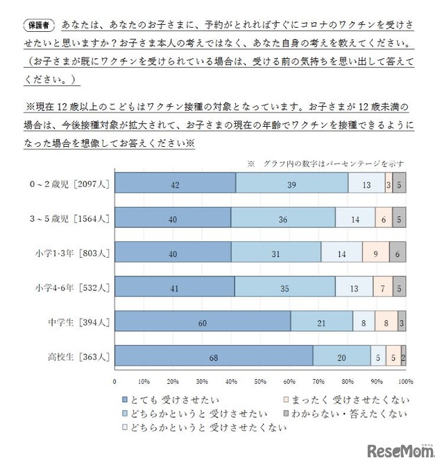 子供のワクチン接種に対する考え（保護者調査）