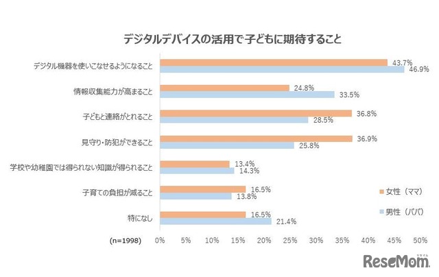 デジタルデバイスの活用で子供に期待すること