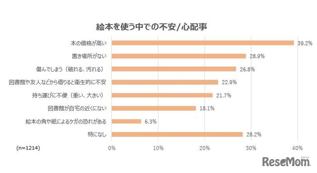 絵本を使う中での不安・心配事