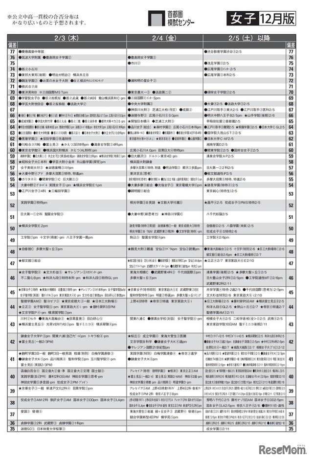 女子12月版　2022年中学入試 予想偏差値（合格率80％以上）一覧＜2月3日・4日・5日以降＞