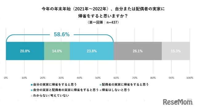 今年の年末年始（2021年～2022年）の帰省予定について