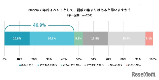 2022年の年始イベントとして親戚の集まりがあるか