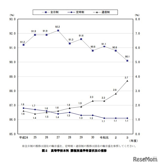 高等学校本科 課程別進学希望状況の推移