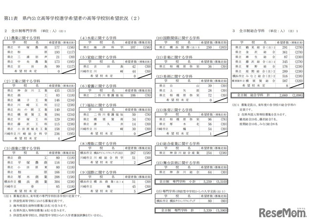 県内公立高等学校進学希望者の高等学校別希望状況（全日制専門学科）