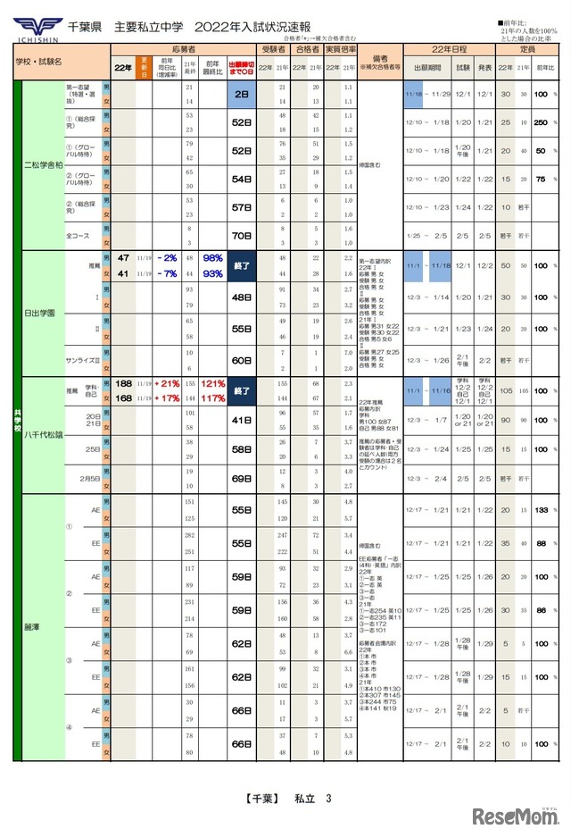 千葉県主要私立中学 2022年入試状況速報