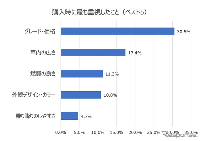 価格を最重視、スライドドアにこだわりも