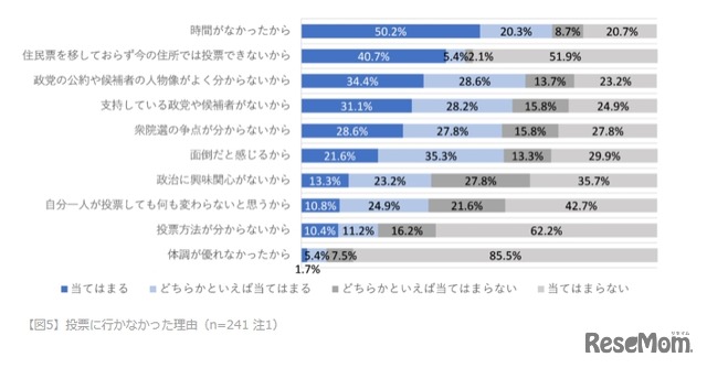 投票に行かなかった理由（n=241）