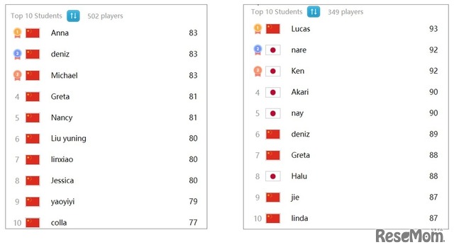 前回、前々回の世界ランキング結果