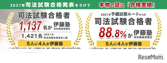 伊藤塾の合格実績（2021年司法試験）