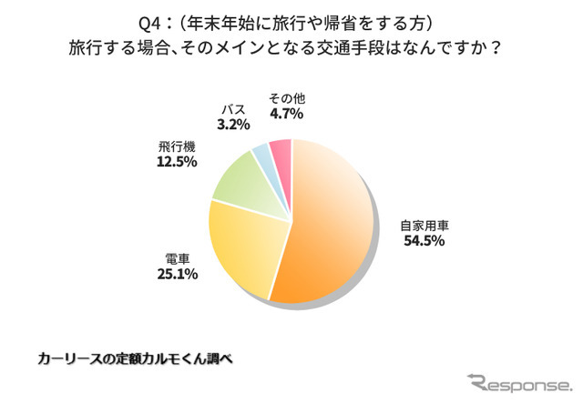 旅行する場合、そのメインとなる交通手段はなんですか？