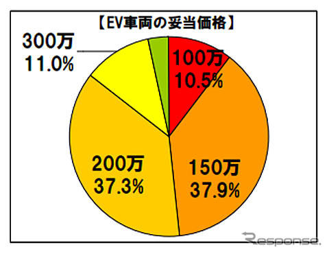 EV車両の妥当価格