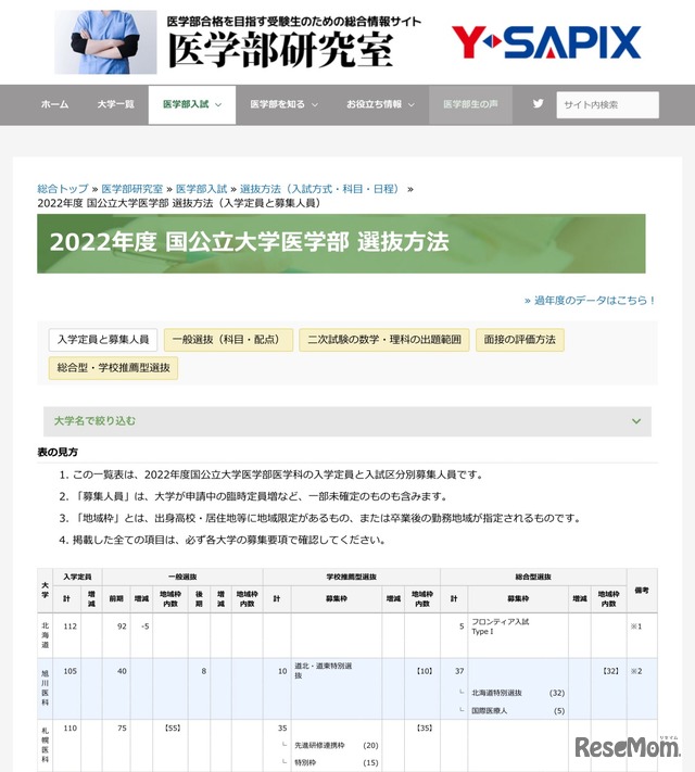 2022年度国公立大学医学部　選抜方法（入学定員と募集人員）