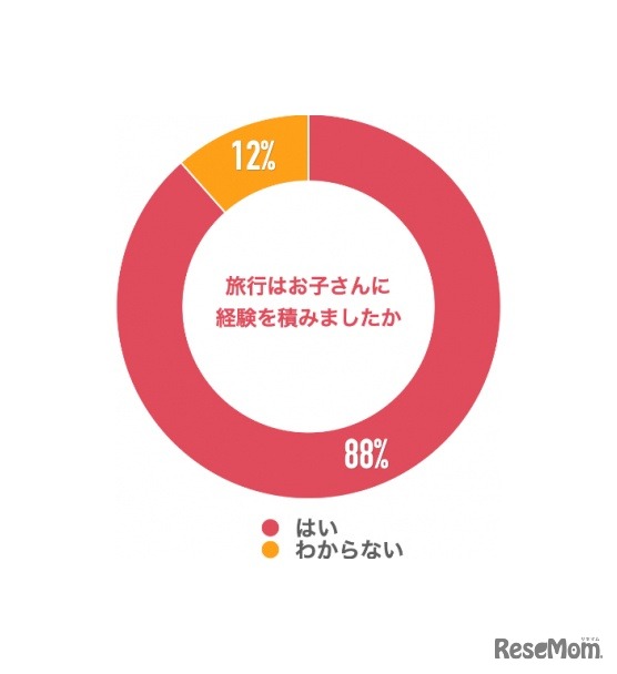 旅行で子供が経験を積んだか