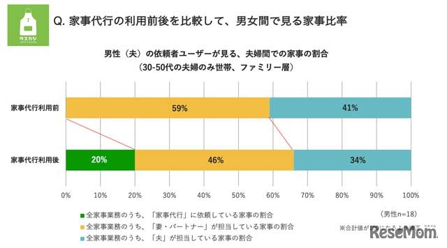 家事代行利用後の比較、男女間でみる家事比率