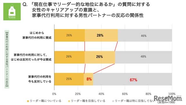 女性のキャリアアップの意識と家事代行利用に関する男性パートナーの反応の関係性