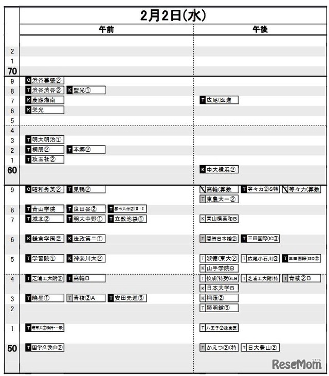 日能研「予想R4偏差値一覧」首都圏11月22日版・男子2月2日