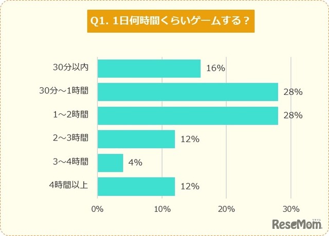 1日何時間くらいゲームする？