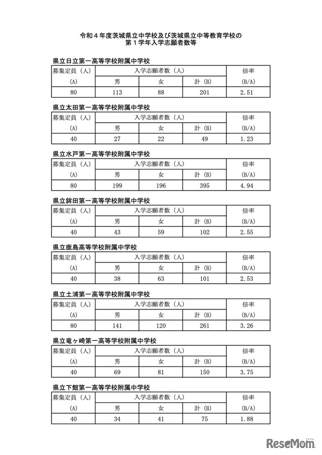 令和4年度茨城県立中学校および茨城県立中等教育学校の第1学年入学志願者数等