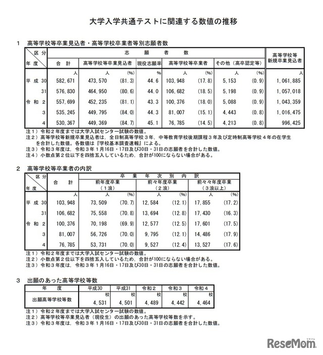 大学入学共通テストに関連する数値の推移