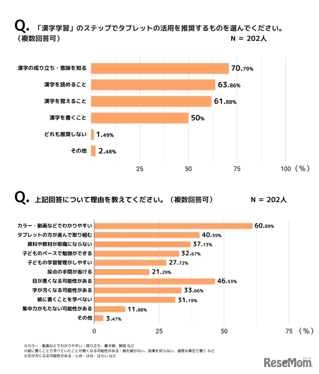 子供の漢字学習についてタブレットでの学習を推奨する内容