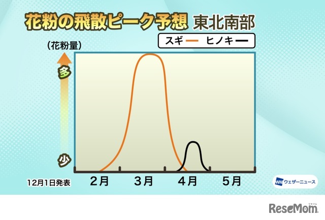 花粉の飛散ピーク予想：東北南部