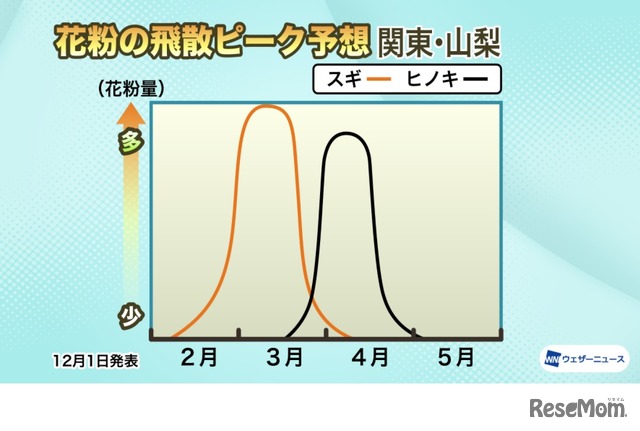 花粉の飛散ピーク予想：関東・山梨