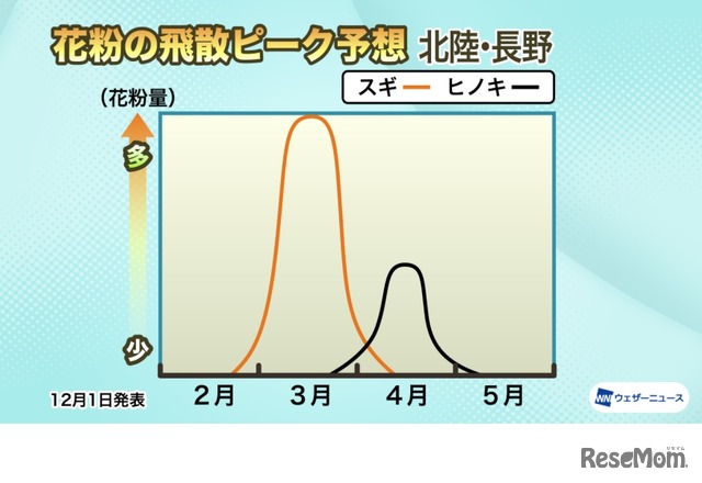 花粉の飛散ピーク予想：北陸・長野