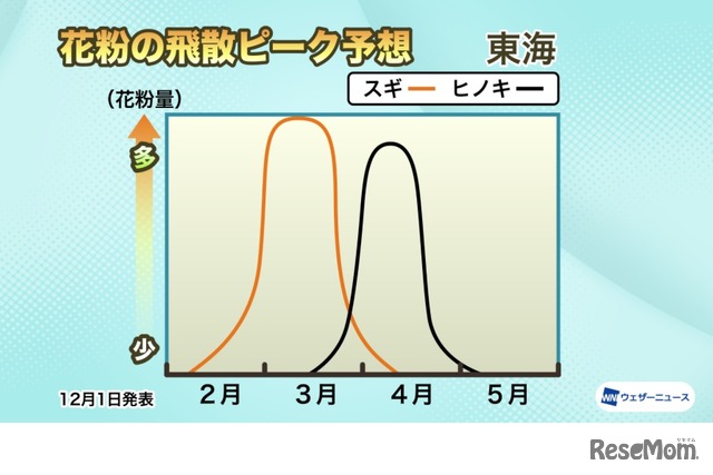 花粉の飛散ピーク予想：東海