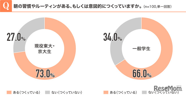 朝の習慣やルーティンがある、もしくは意図的につくっていますか