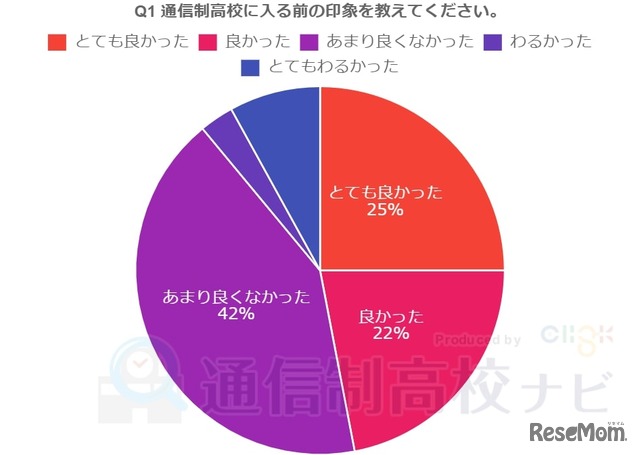 通信制高校に入る前の印象を教えてください。