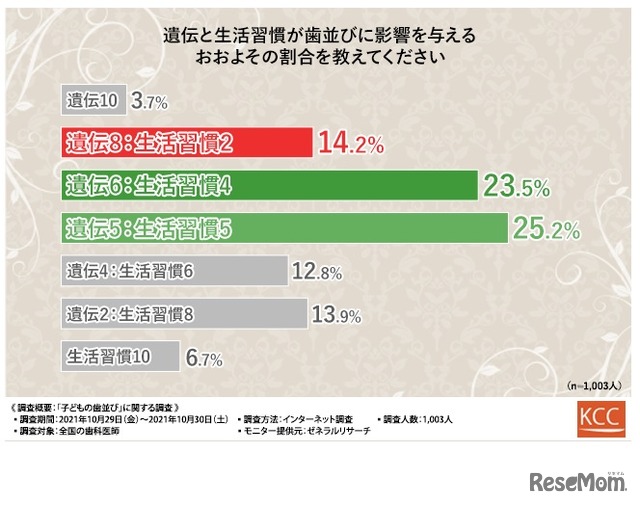 遺伝と生活習慣が歯並びに影響を与える割合