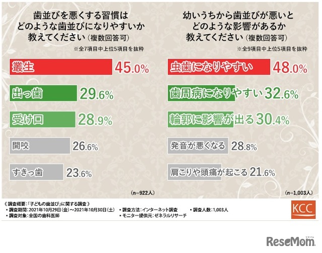 歯並びを悪くする習慣、幼いうちから歯並びが悪いとどのような影響があるか