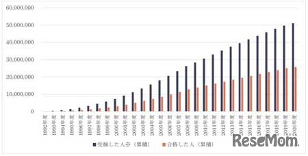 漢検を受検した人が累積5,000万人、合格した人が累積2,500万人