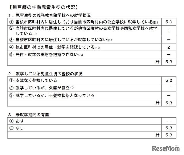 無戸籍の学齢児童生徒の状況