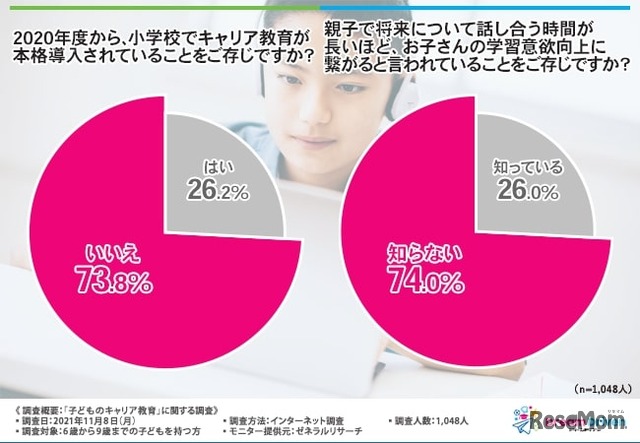 2020年度から、小学校でキャリア教育が本格導入されていることを知っていますか？