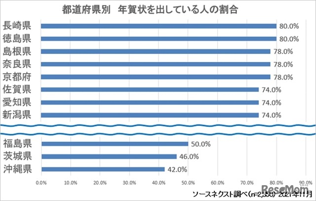 年賀状を出している人の割合