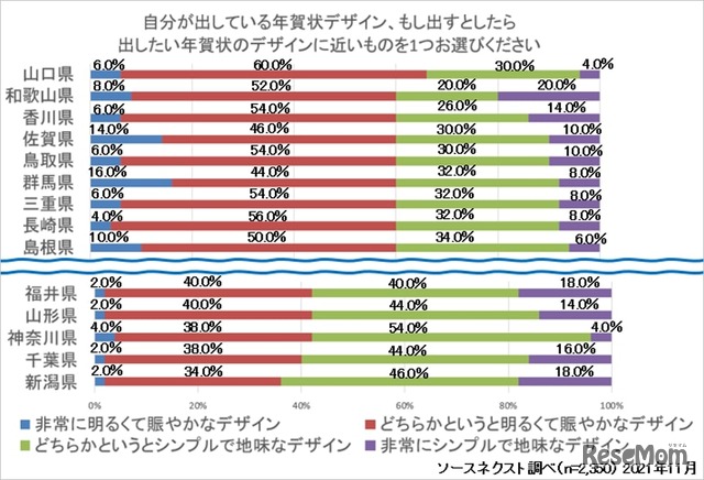 年賀状デザインについての調査