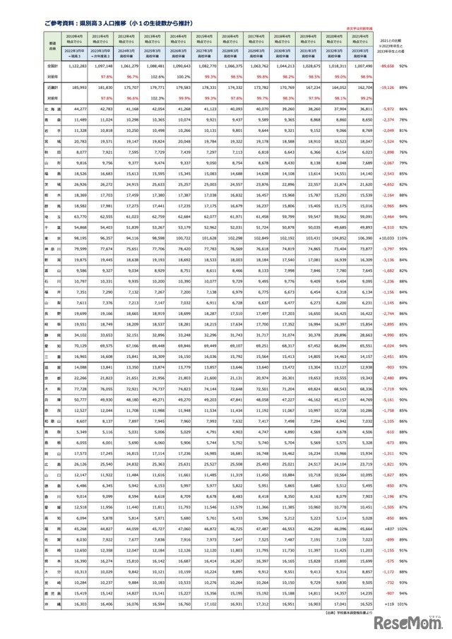 都道府県別高3人口推移（小1の生徒数から推計）