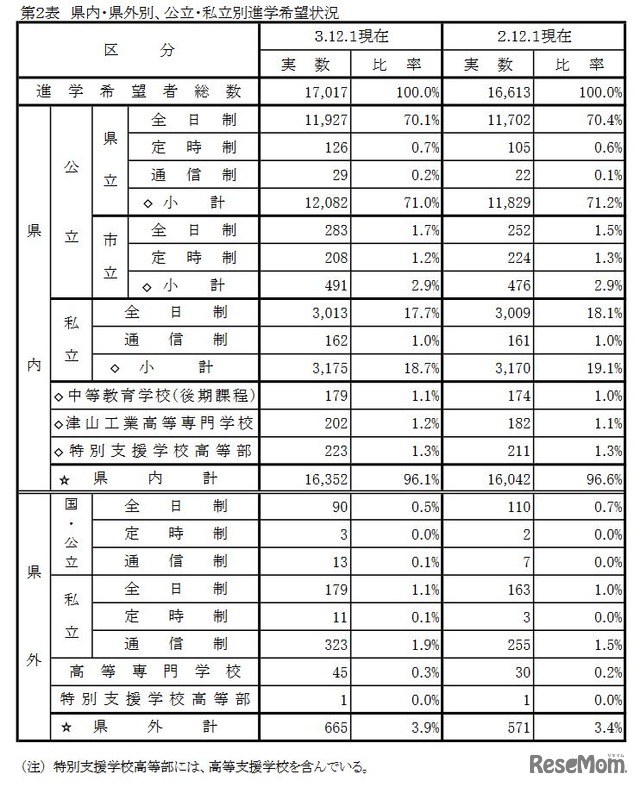 県内・県外別、公立・私立別進学希望状況