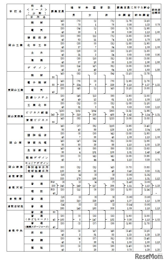 学校別、学科別進学希望者数