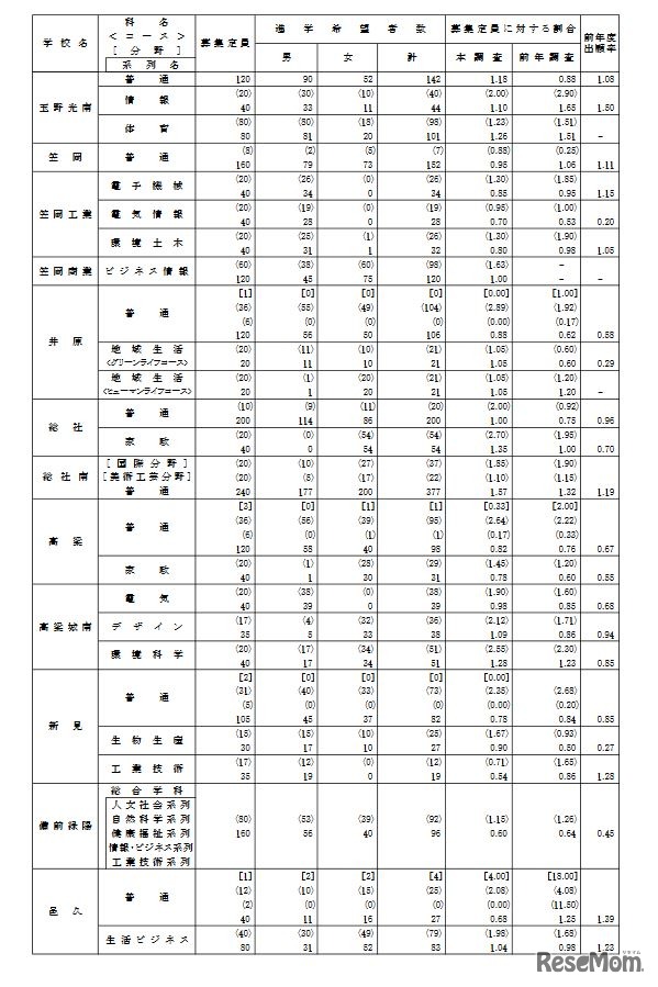 学校別、学科別進学希望者数