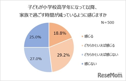 子供が小学校高学年になって以降、家族で過ごす時間が減っているように感じますか