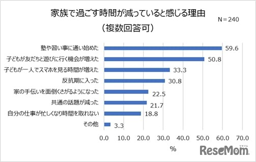 家族で過ごす時間が減っていると感じる理由